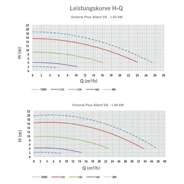 Pumpe Victoria Plus Silent Vs Leistungs Diagramm.webp