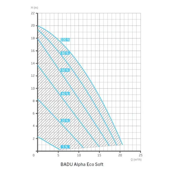 Pumpe Badu Alpha Eco Soft Leistungs Diagramm.webp