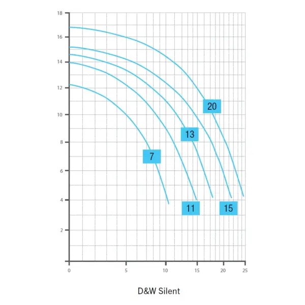 Pumpe Silent Leistungs Diagramm.webp