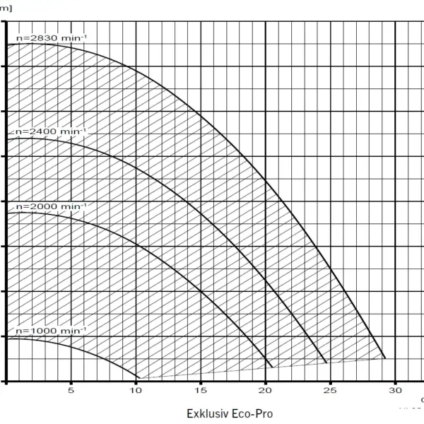 Pumpe Exklusiv Eco Pro Leistungs Diagramm.webp